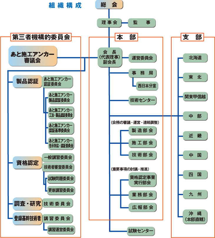 組織案内 協会について Jcaa 日本建築あと施工アンカー協会