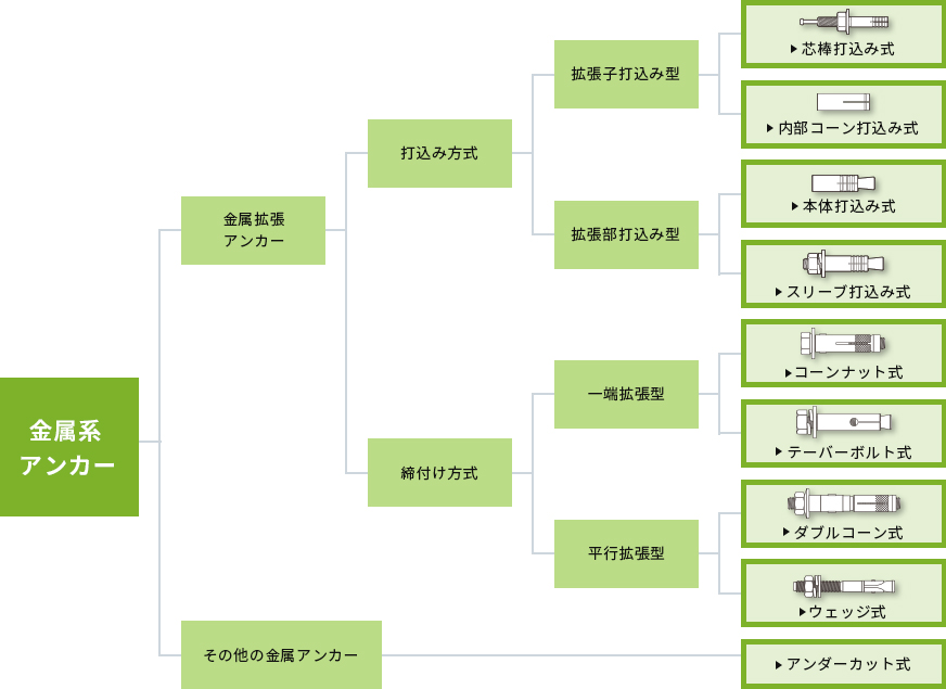 あと施工アンカーの基礎知識 Jcaa 日本建築あと施工アンカー協会