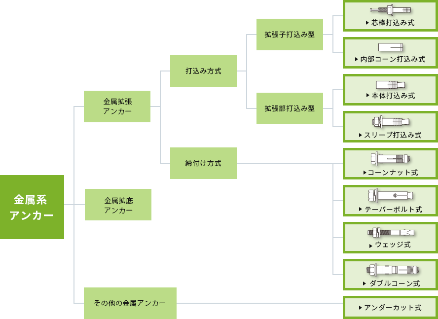 金属系アンカー