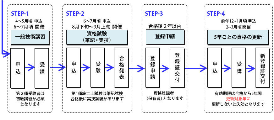 資格取得の流れ